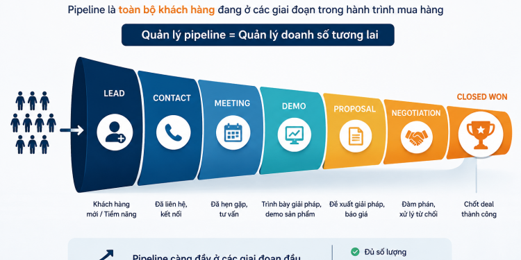 Làm Chủ Pipeline – Khi Doanh Số Không Còn Phụ Thuộc Vào May Mắn